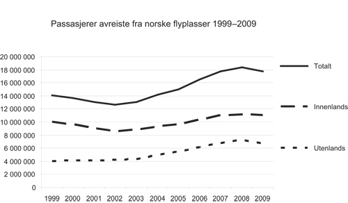 Figur 5.1 Passasjerutvikling ved norske lufthavner