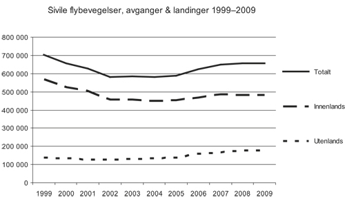 Figur 5.2 Utvikling i antall flybevegelser