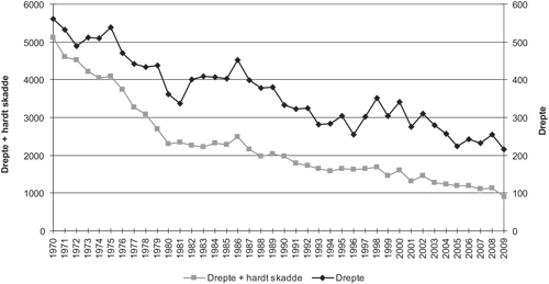Figur 5.3 Utvikling i antall drepte og hardt skadde etter 1970