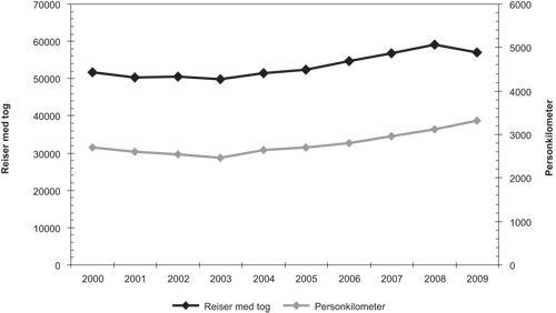 Figur 5.4 Antall personkilometer og antall reiser 