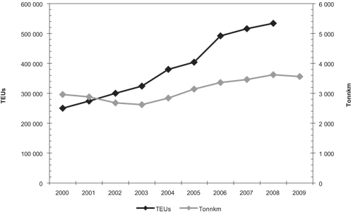 Figur 5.5 Utvikling i godstransport på bane i teu og tonnkm