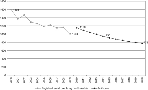 Figur 6.1 Registrerte tal på drepne og hardt skadde for 2000–2009
og målkurve for 2010–2020 