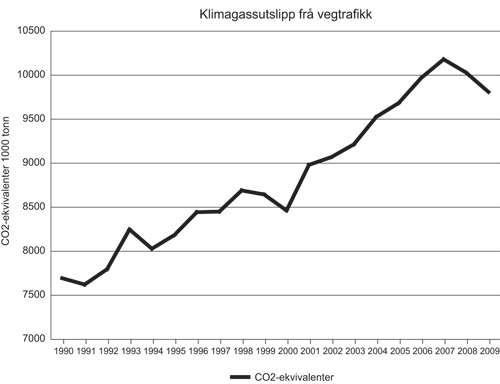 Figur 6.2 Klimagassutslipp frå vegtrafikk