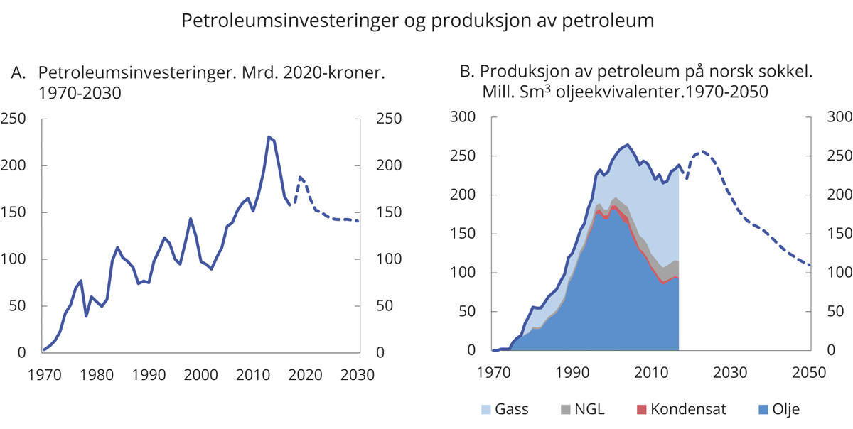 Figur 2.9 Petroleumsinvesteringer og produksjon av petroleum
