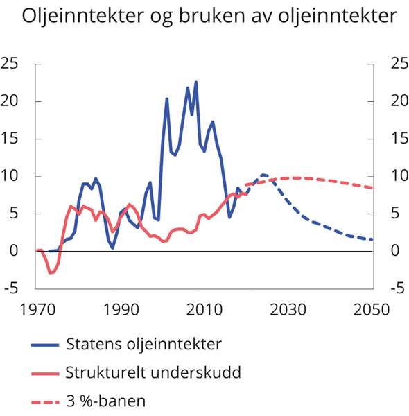 Figur 3.1 Statens oljeinntekter, strukturelt oljekorrigert underskudd og forventet realavkastning av Statens pensjonsfond utland. Prosent av trend-BNP for Fastlands-Norge
