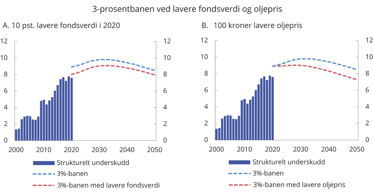 Figur 3.10 Bruken av oljepenger og 3-prosentbanen ved lavere fondsverdi ved inngangen til 2020 og lavere oljepris til 2050. Prosent av trend-BNP for Fastlands-Norge

