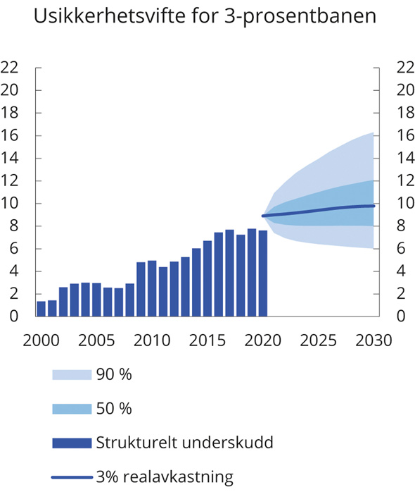 Figur 3.12 Usikkerhetsvifte for 3-prosentbanen. Prosent av trend-BNP for Fastlands-Norge 
