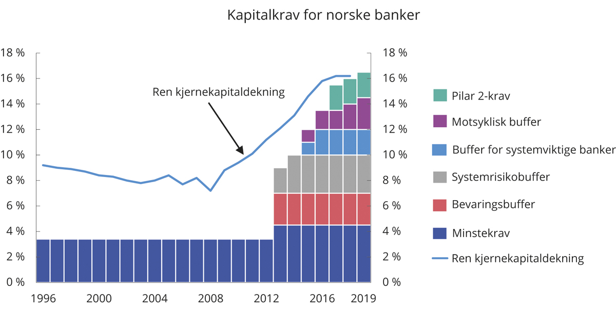 Figur 3.18 Sammensetning og oppfyllelse av samlet krav til ren kjernekapital for norske banker i prosent av risikovektede eiendeler1
