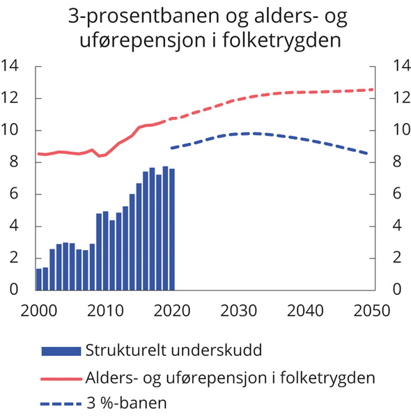Figur 3.5 Strukturelt oljekorrigert underskudd, 3-prosentbanen og alders- og uførepensjoner i folketrygden.1 Prosent av trend-BNP for Fastlands-Norge
