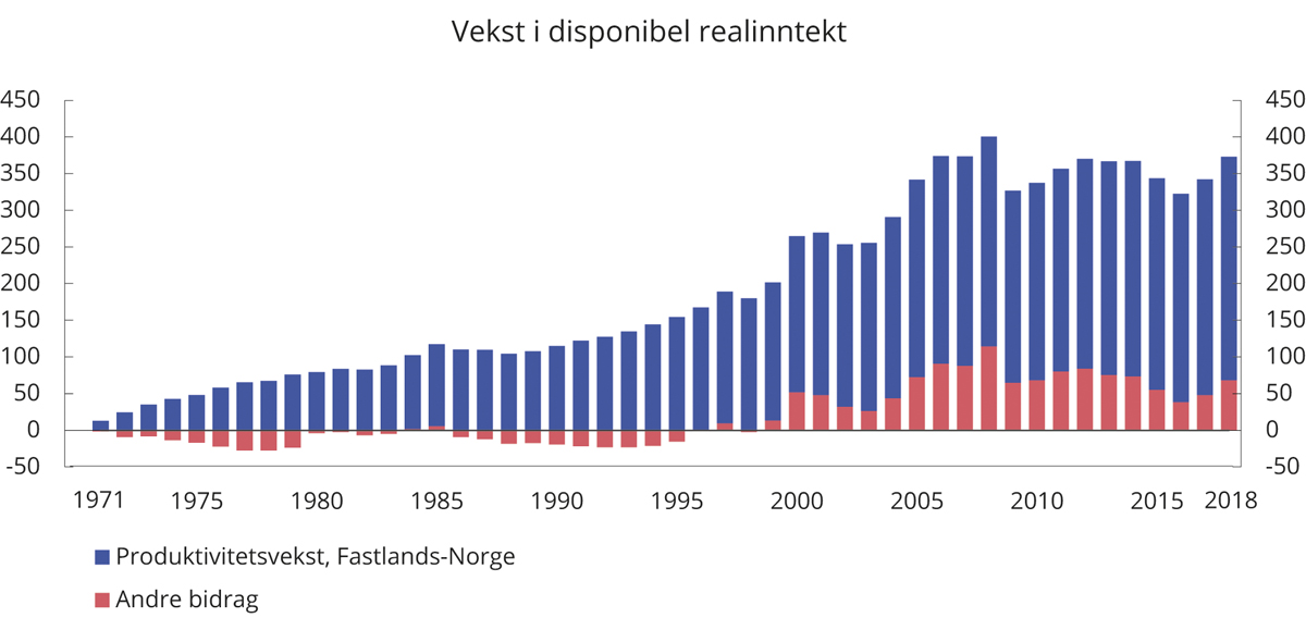 Figur 5.1 Vekst i disponibel realinntekt per innbygger 1971–2018. Målt i tusen 2018-kroner
