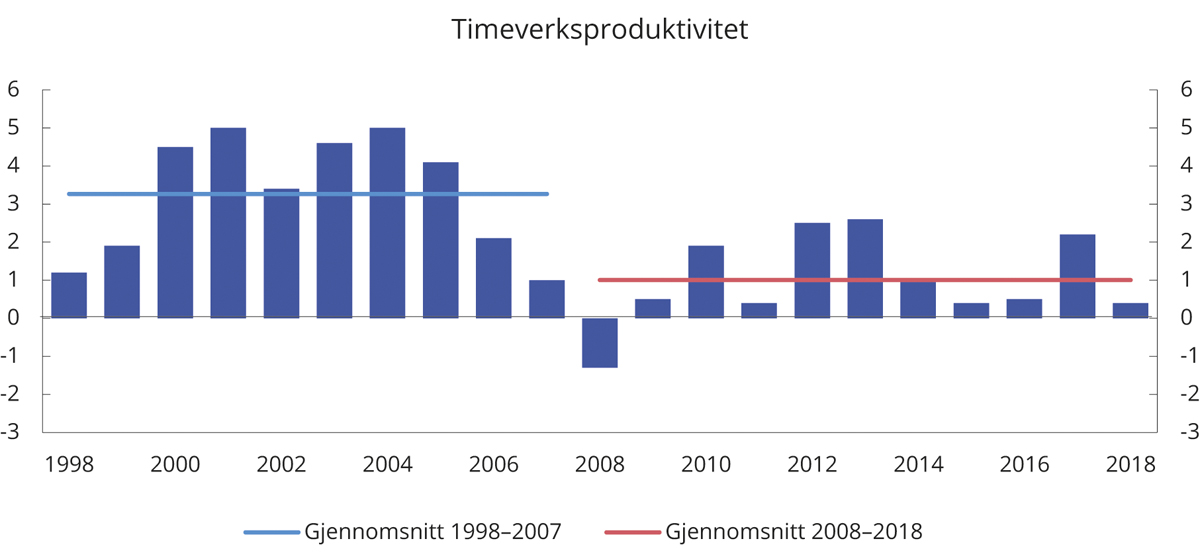 Figur 5.2 Timeverksproduktivitet 1998–2018, markedsrettetede fastlandsnæringer i Norge. Årlig vekst i prosent
