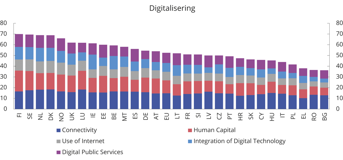 Figur 5.5 Digital Economy and Society Index 2019

