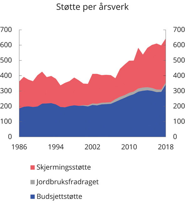 Figur 5.7 Norsk jordbruksstøtte per årsverk. 1986–2018. Tusen 2018-kroner
