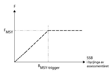 Figur 4.1 MSY-tilnærming vist i haustingsregel.