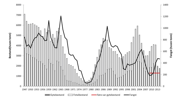 Figur 4.10 Utviklinga av bestand og fangst av nordsjøsild 1950–2014. Fangst og gytebestand i 2013 er prognosar.