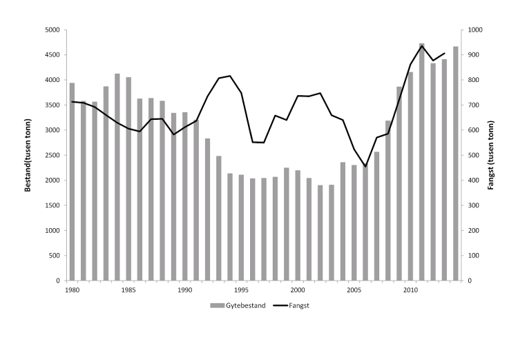 Figur 4.11 Utviklinga i gytebestand og fangst av nordaustatlantisk makrell 1980–2014. Fangst i 2013 og gytebestand i 2014 er prognosar.