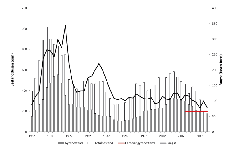 Figur 4.12 Utviklinga i bestand og fangst av sei i Nordsjøen og vest av Skottland. Tala for fangst og gytebestand i 2013 og 2014 er prognosar. 