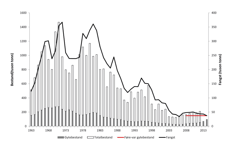 Figur 4.13 Utviklinga i bestand og fangst av torsk i Nordsjøen. Tala for fangst og bestand i 2013 og 2014 er prognosar. 