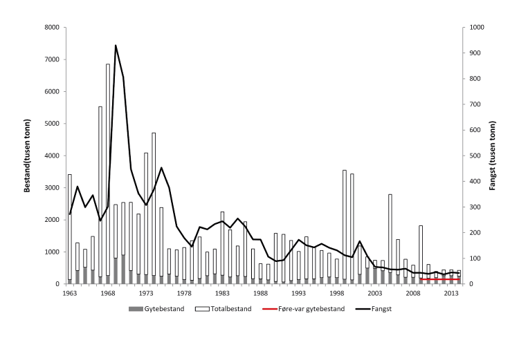 Figur 4.14 Utviklinga i bestand og fangst av hyse i Nordsjøen. Tala for fangst og bestand i 2013 og 2014 er prognosar. 