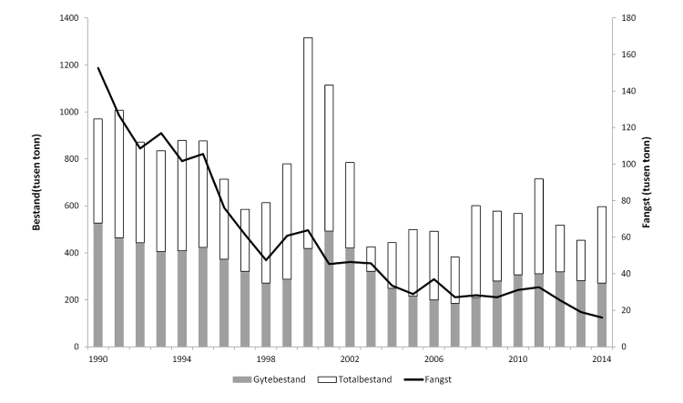 Figur 4.15 Utviklinga i bestand og fangst av kviting i Nordsjøen. Tala for fangst og bestand i 2013 og 2014 er prognosar. ICES har ikkje definert føre-var-grense for denne bestanden. 
