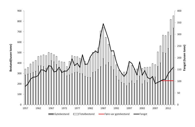 Figur 4.16 Utviklinga i bestand og fangst av raudspette i Nordsjøen. Tala for fangst og bestand i 2013 og 2014 er prognosar. 