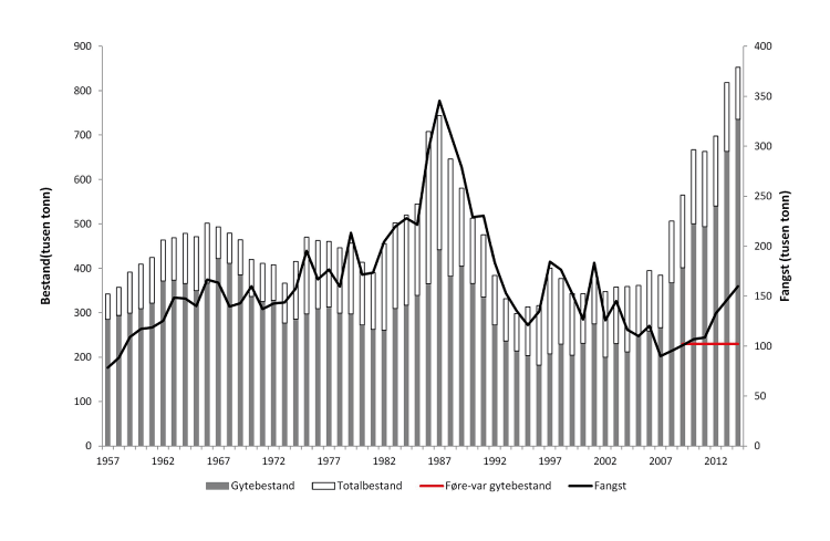 Figur 4.16 Utviklinga i bestand og fangst av raudspette i Nordsjøen. Tala for fangst og bestand i 2013 og 2014 er prognosar. 