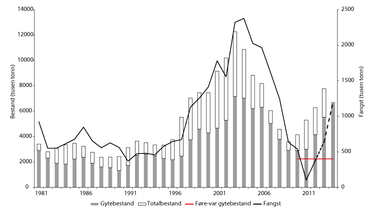 Figur 4.17 Utviklinga i bestand og fangst av kolmule. Fangst i 2013 og gytebestand i 2014 er prognosar. Fangst i 2014 er TAC.
