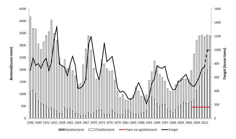 Figur 4.2 Utviklinga i bestand og fangst av nordaust-arktisk torsk 1946–2014. Fangst i 2013 og fangst og bestand i 2014 er prognosar. Fangst i 2014 = TAC.