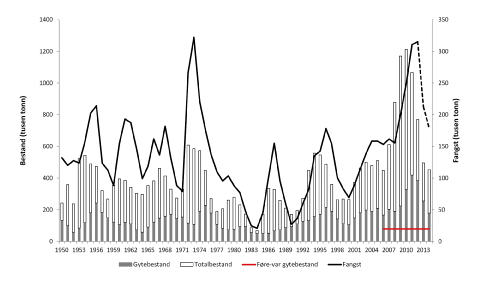Figur 4.3 Utviklinga i bestand og fangst av nordaust-arktisk hyse 1950-2014. 