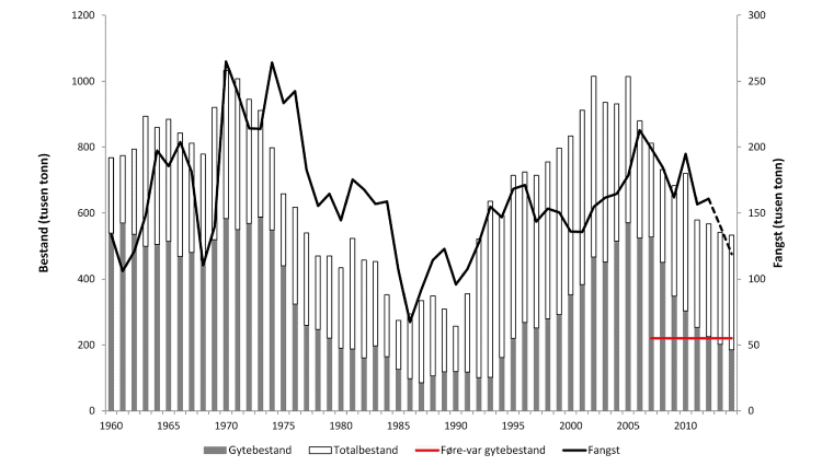 Figur 4.4 Utviklinga i bestand og fangst av nordaustarktisk sei 1960 – 2014. Fangst i 2013 og fangst og bestand i 2014 er prognosar. Fangst i 2014=TAC.