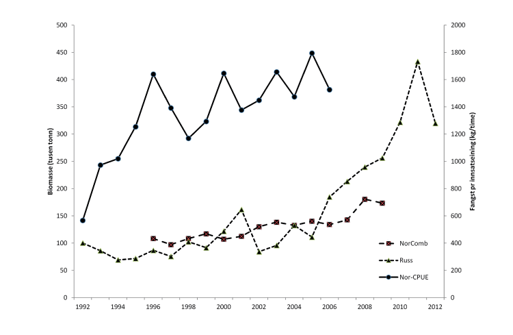 Figur 4.6 Biomasseestimat frå tre trålseriar for nordaust-arktisk blåkveite. NorComb – kombinasjon av tre norske tokt, Russ – eit russisk tokt om hausten, og NorCPUE – eit norsk tokt med leigebåtar (avslutta i 2006).