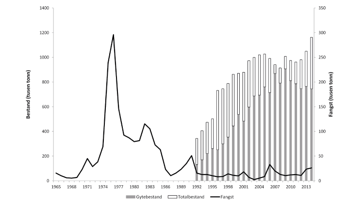 Figur 4.7 Utviklinga i bestand (1992–2014) og fangst (1965–2014) av snabeluer. Fangst og bestand i 2014 er prognosar. 