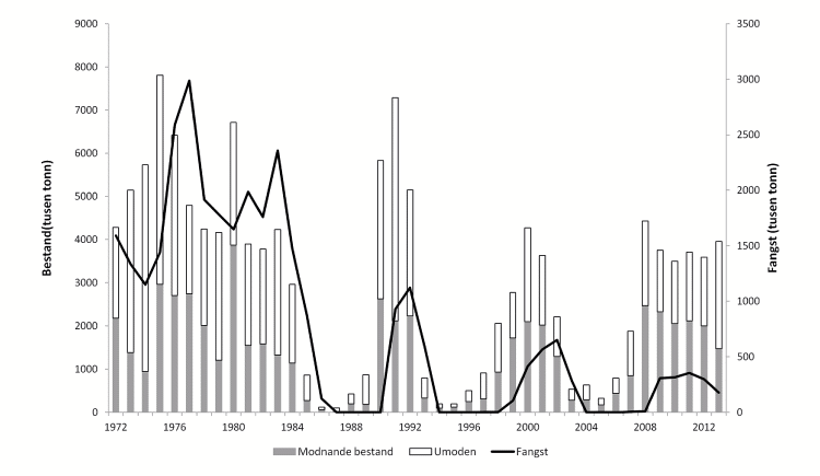 Figur 4.8 Utviklinga i bestand og fangst av lodde frå 1973–2013.