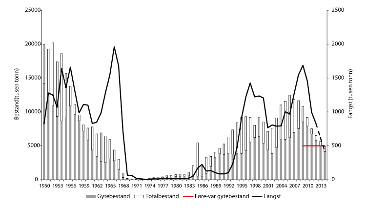Figur 4.9 Utviklinga av bestand og fangst av nvg-sild 1950–2014. Fangst i 2013 og bestand og fangst i 2014 er prognosar. Fangst for 2014 er TAC.