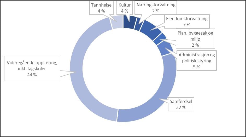 Diagram. Brutto driftsutgifter (inkl. avskrivninger) fordelt på ulike sektorer.