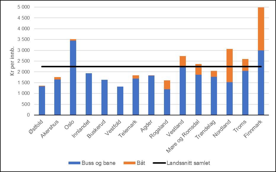 Diagram. Netto driftsutgifter (inkl. avskrivninger) til buss, bane og båt i 2019.
