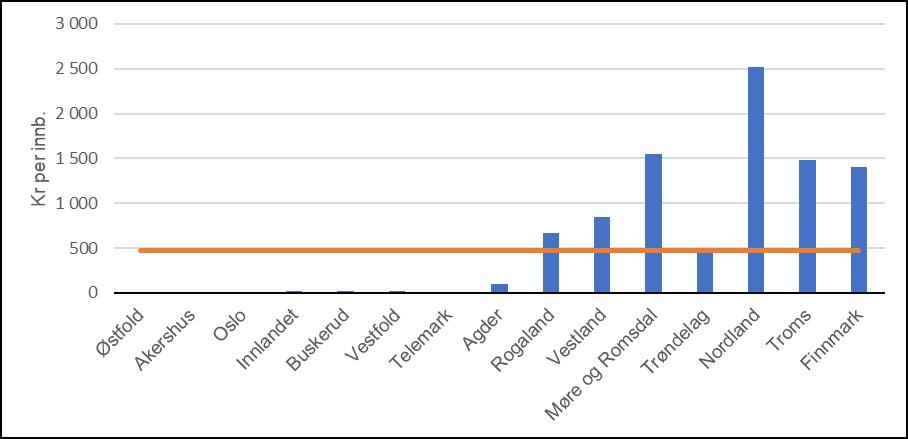 Diagram. Netto driftsutgifter til ferje i 2019.