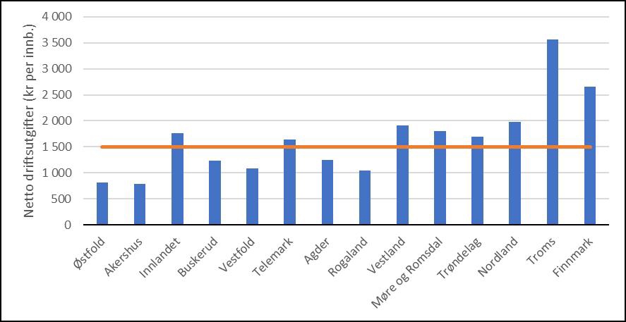 Diagram. Netto driftsutgifter (ekskl. avskrivninger) til fylkesvei i 2019