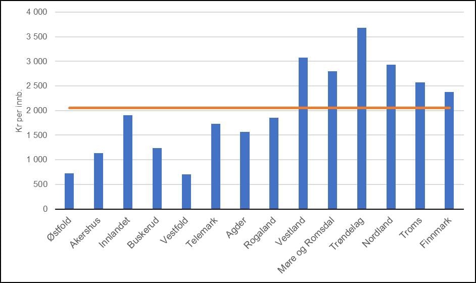 Diagram. Brutto investeringer i fylkesvei, gjennomsnitt for 2013–2019