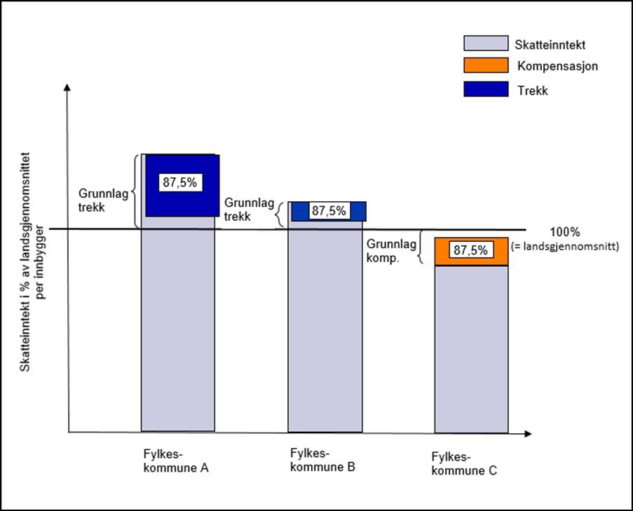 Illustrasjon av dagens inntektsutjevningsmodell for fylkeskommunene