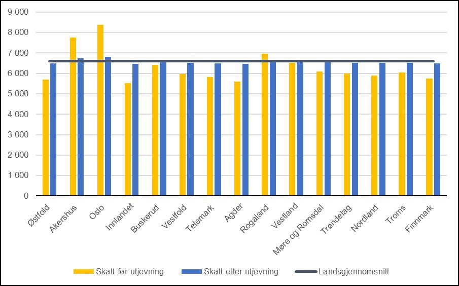 Diagram. Skatteinntekter per innbygger før og etter inntektsutjevning
