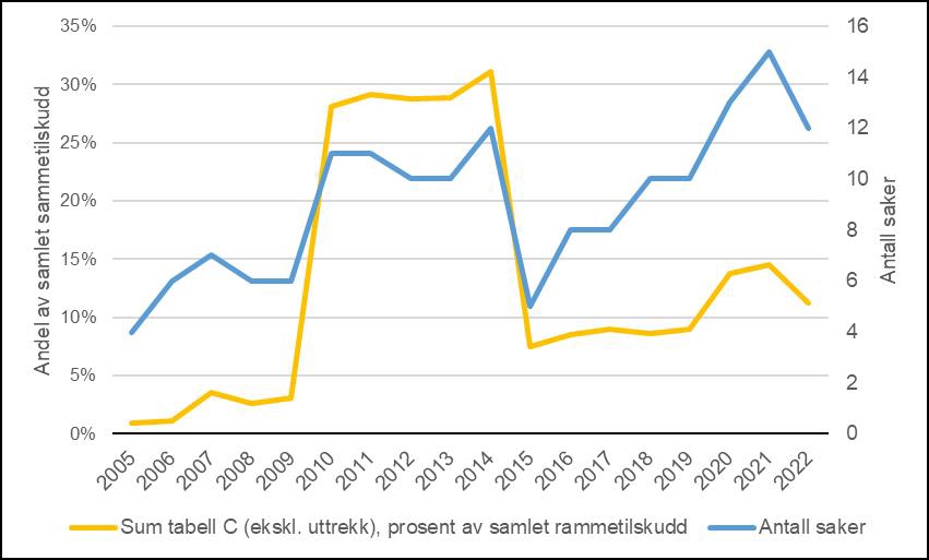 Diagram. Tabell C’s andel av samlet rammetilskudd og antall saker med særskilt fordeling 2005–2022.