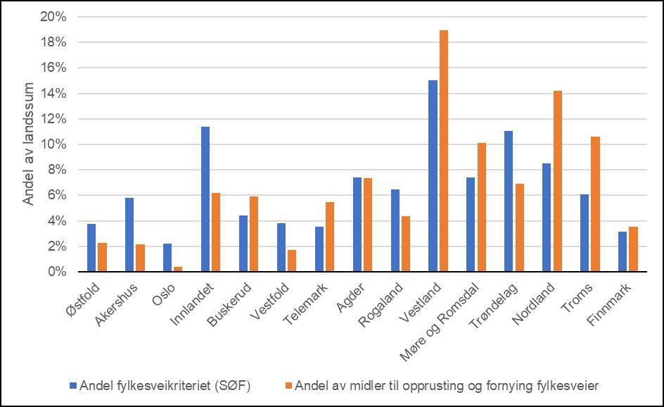 Diagram. Fylkeskommunenes andel av midlene som fordeles til opprusting og fornying av fylkesveier og andelen av samlet fylkesveilengde.