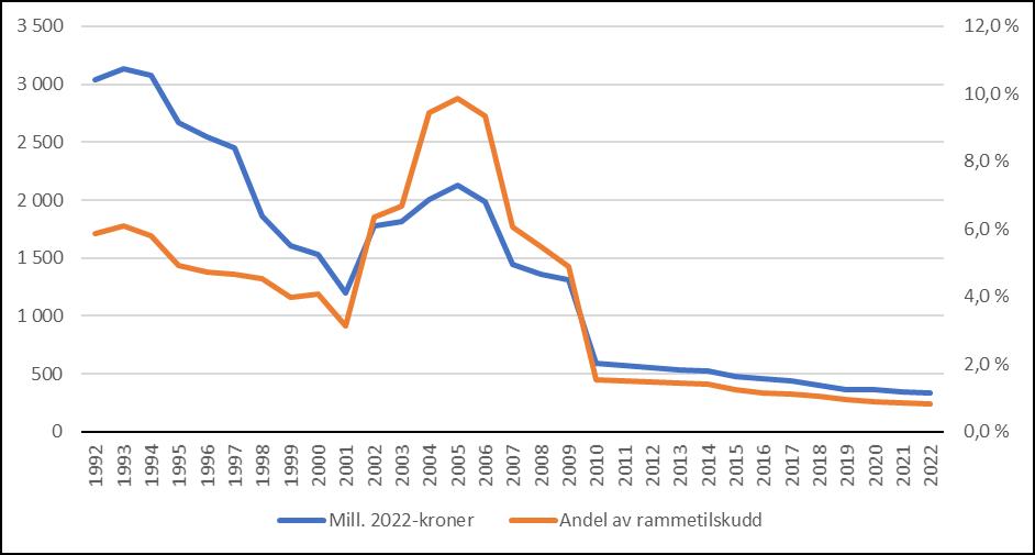 Diagram. Ordinært skjønnstilskudd 1992–2022 i mill. 2022-kroner og som andel av rammetilskuddet.