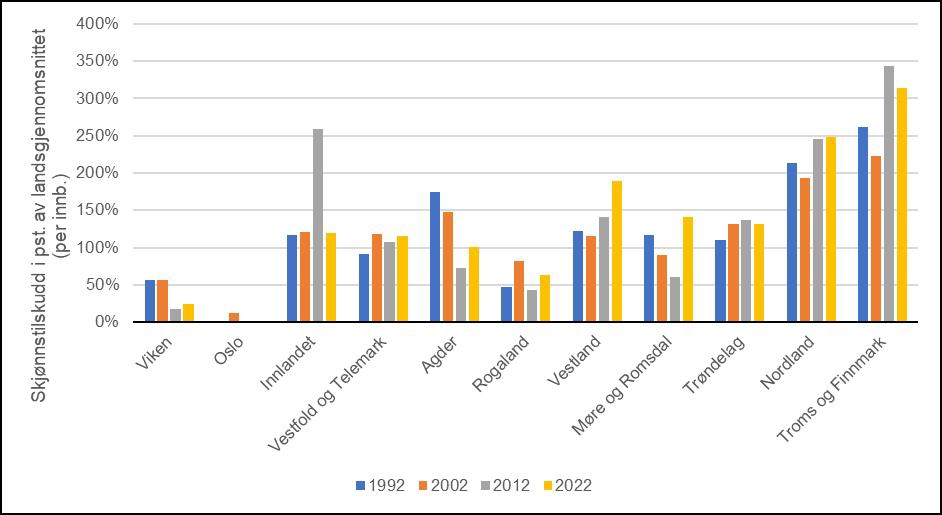 Diagram. Ordinært skjønnstilskudd per innbygger i prosent av landsgjennomsnittet