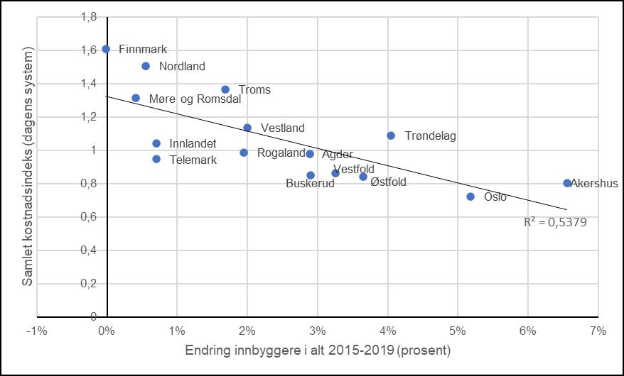 Diagram. Samvariasjon mellom samlet kostnadsindeks i inntektssystemet og endring i innbyggertall 2015–2019