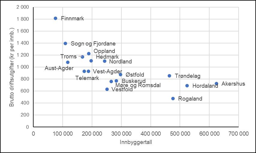 Diagram. Samvariasjon mellom brutto driftsutgifter til administrasjon og innbyggertall, tall for 2019.