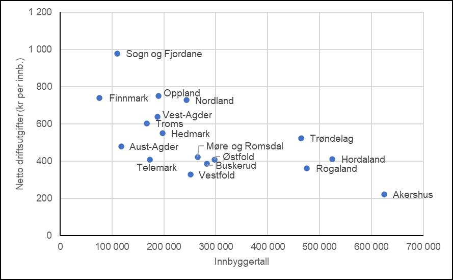 Diagram. Samvariasjon mellom netto driftsutgifter til kultur mv. og innbyggertall, tall for 2019