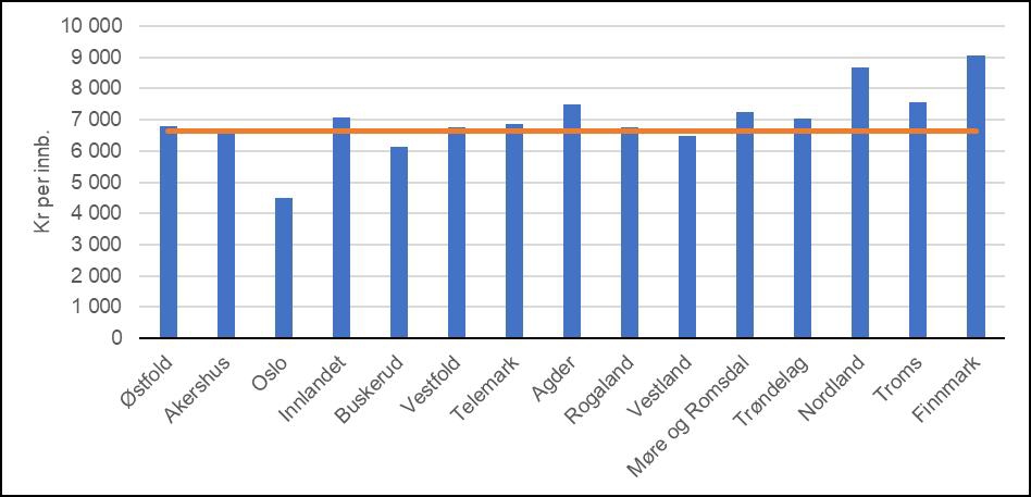 Diagram. Brutto driftsutgifter til videregående opplæring (ekskl. landslinjer og fagskoler), kroner per innbygger.
