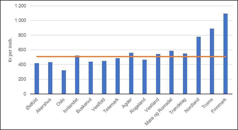 Diagram. Netto driftsutgifter til tannhelse i kroner per innbygger.